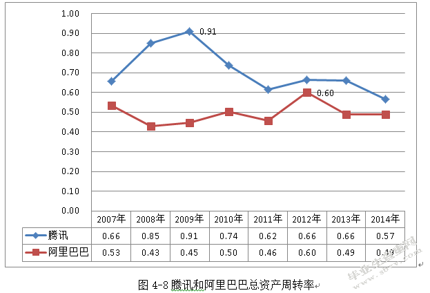 中国互联网上市公司财务报表综合分析 ——以腾讯、阿里巴巴为例