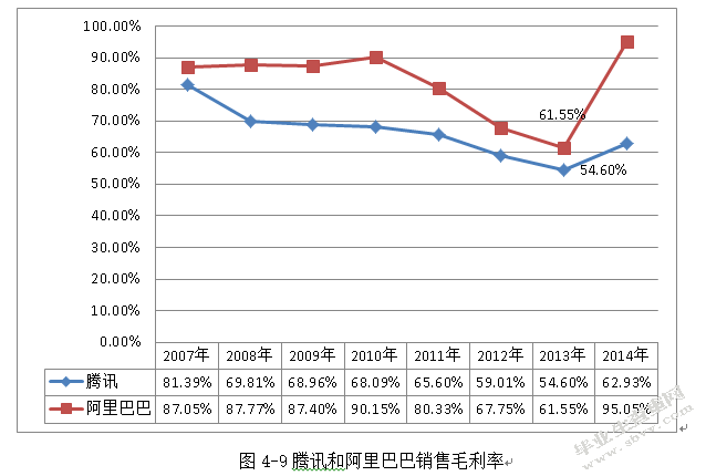 中国互联网上市公司财务报表综合分析 ——以腾讯、阿里巴巴为例