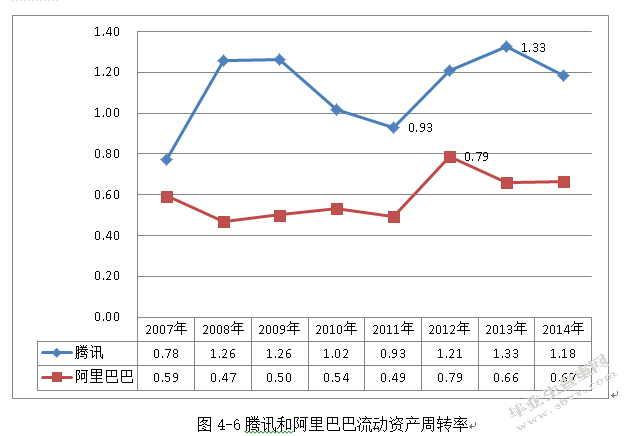 中国互联网上市公司财务报表综合分析 ——以腾讯、阿里巴巴为例