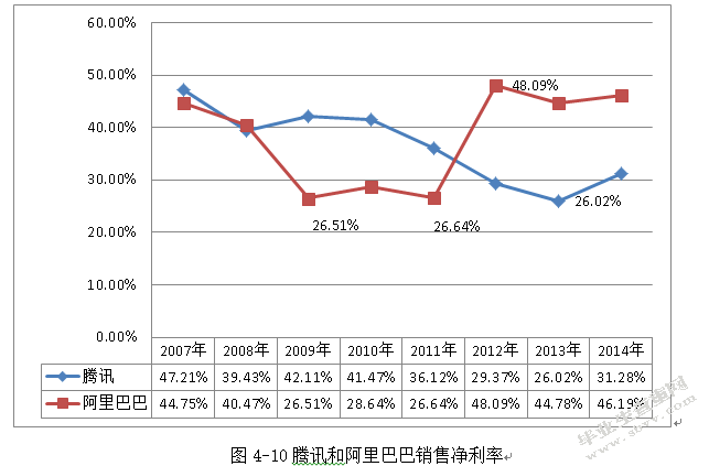 中国互联网上市公司财务报表综合分析 ——以腾讯、阿里巴巴为例