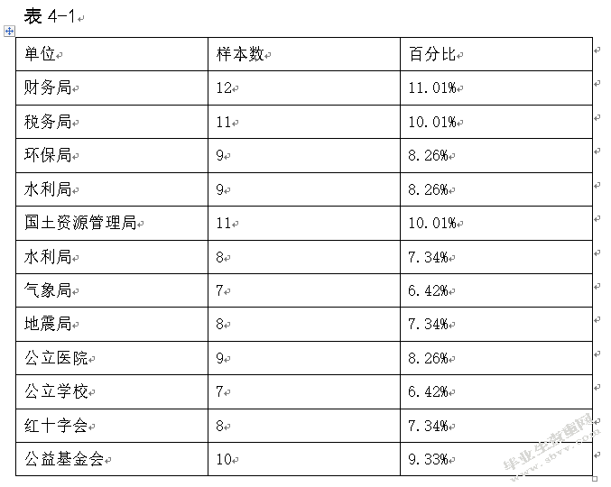 论我国行政事业单位内部控制--基于广东省行政事业单位的问卷分析