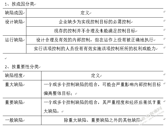 内部控制缺陷披露与资本成本的关系研究 ——以深交所上市公司为