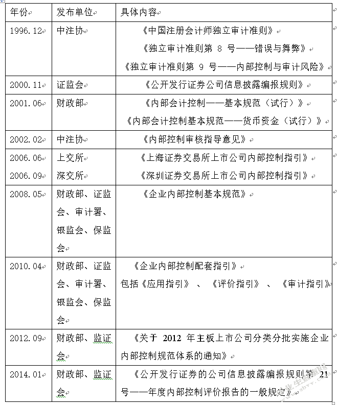 内部控制缺陷披露与资本成本的关系研究 ——以深交所上市公司为