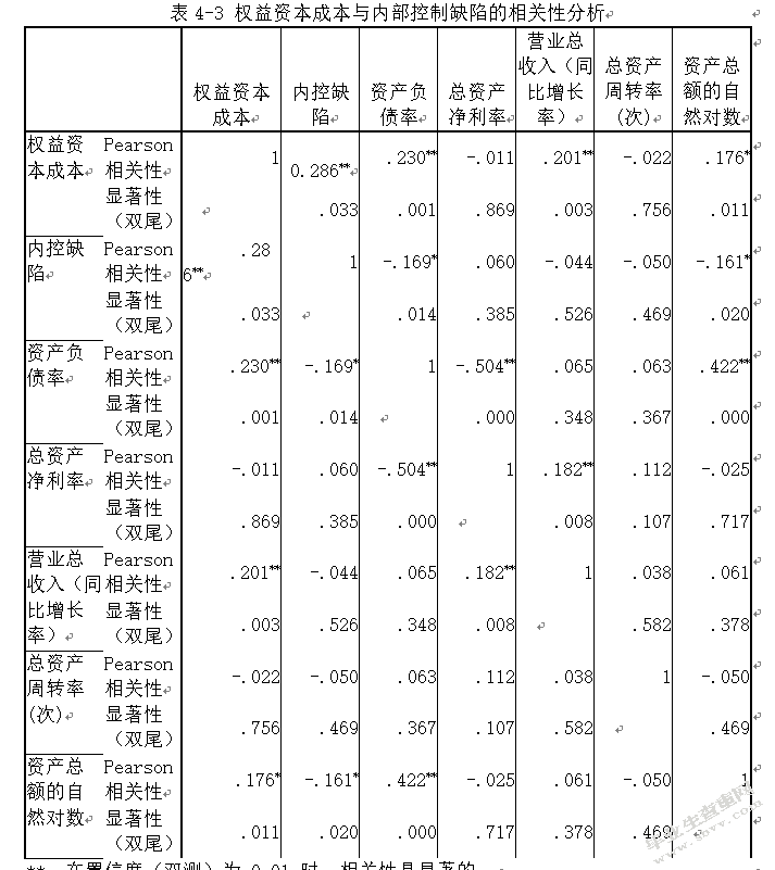 内部控制缺陷披露与资本成本的关系研究 ——以深交所上市公司为
