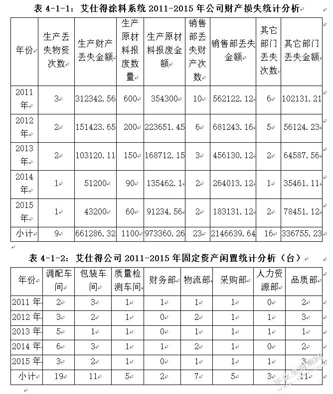 企业内部控制若干问题探讨 ——以艾仕得涂料系统（上海）有限公