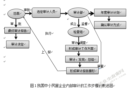 中小民营企业内部审计问题研究