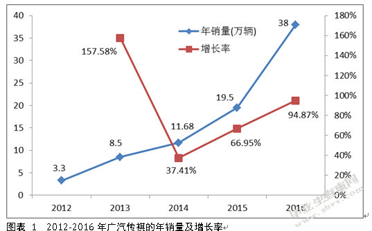 广汽传祺GS8产品营销策略分析与建议