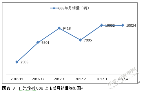 广汽传祺GS8产品营销策略分析与建议