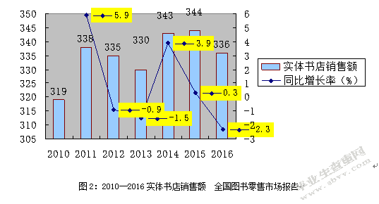 互联网对实体书店经营状况和营销策略的影响