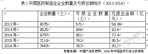 基于“新医改”背景下医药企业的营销发展战略研究——以M制药公