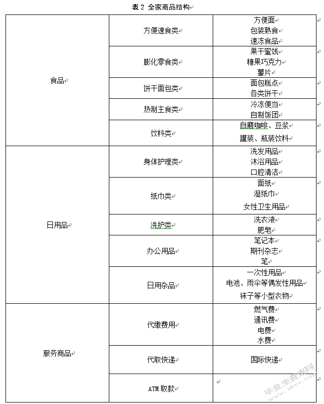 全家（上海）营销模式研究