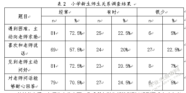 小学新生入学适应存在的问题及教育对策 ——以徐州市某小学为例