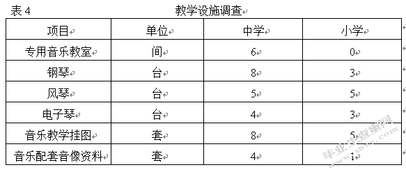 河南省巩义市农村中小学音乐教育现状调查报告