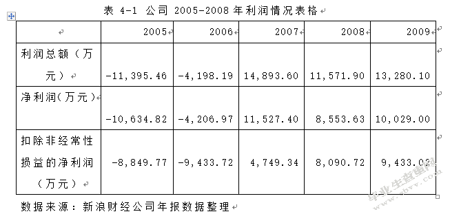 对ST宜地债务重组的案例分析