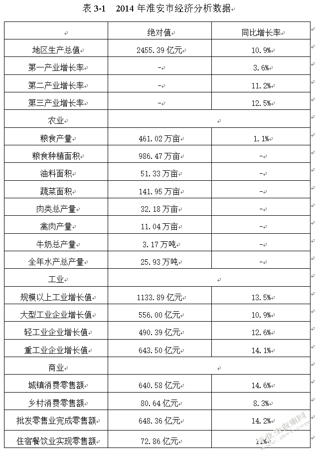 淮安市物流业发展战略分析