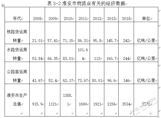 淮安市物流业发展战略分析