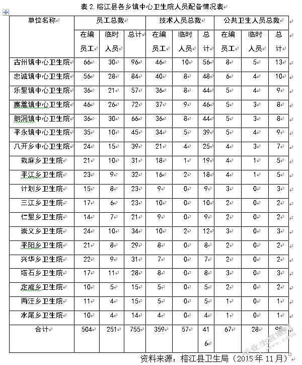 基本公共卫生服务均等化的对策研究——以贵州省榕江县为例