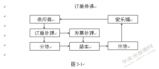 家乐福公司库存管理存在的问题及对策研究