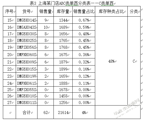 江苏红豆实业股份有限公司男装库存管理优化研究