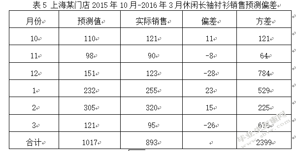 江苏红豆实业股份有限公司男装库存管理优化研究