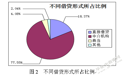 连云港民间借贷问题研究