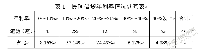 连云港民间借贷问题研究