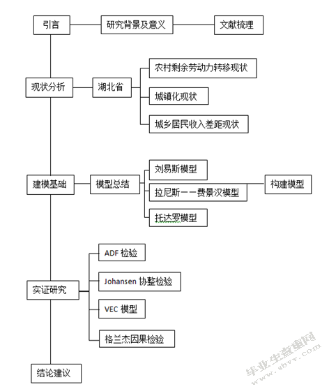 农村剩余劳动力转移、城镇化与城乡收入差距 ——基于湖北省的实