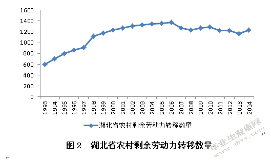 农村剩余劳动力转移、城镇化与城乡收入差距 ——基于湖北省的实