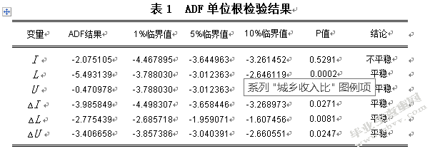 农村剩余劳动力转移、城镇化与城乡收入差距 ——基于湖北省的实