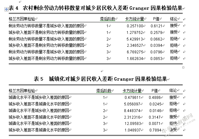 农村剩余劳动力转移、城镇化与城乡收入差距 ——基于湖北省的实