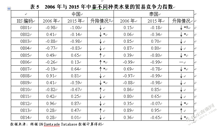 中泰水果贸易竞争力分析