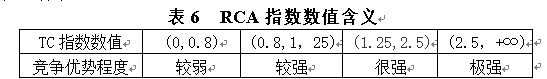 中泰水果贸易竞争力分析