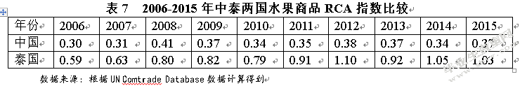 中泰水果贸易竞争力分析