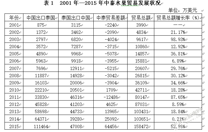 中泰水果贸易竞争力分析
