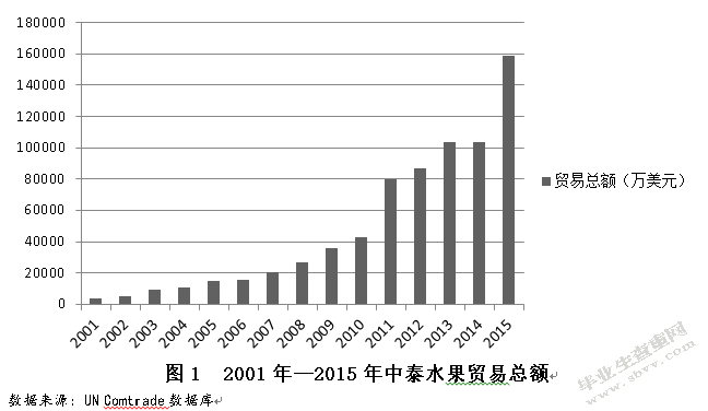 中泰水果贸易竞争力分析