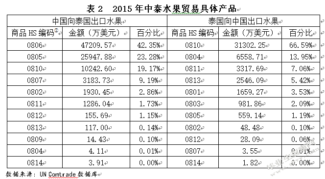 中泰水果贸易竞争力分析
