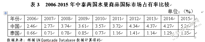中泰水果贸易竞争力分析