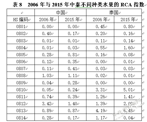 中泰水果贸易竞争力分析