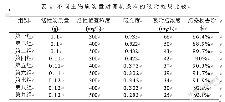 废物资源化制备生物质炭及其环保应用研究进展