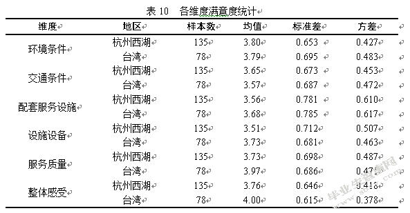 杭州西湖景区民宿的顾客满意度调查及改善建议研究