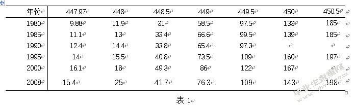 河道水位流量关系的分析研究