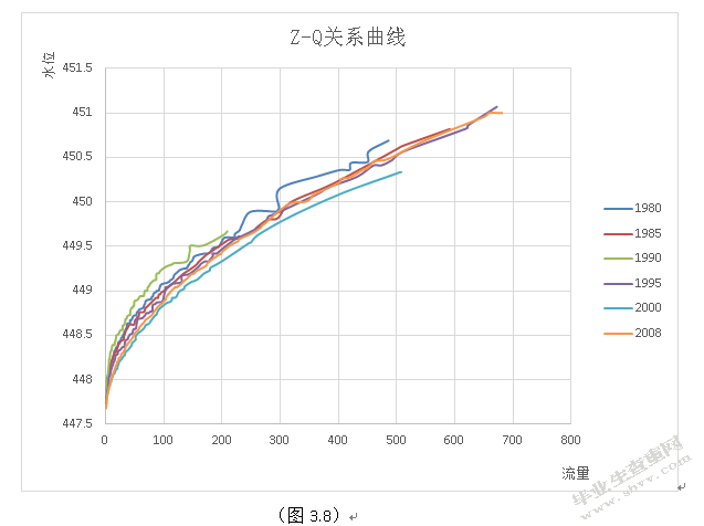 河道水位流量关系的分析研究
