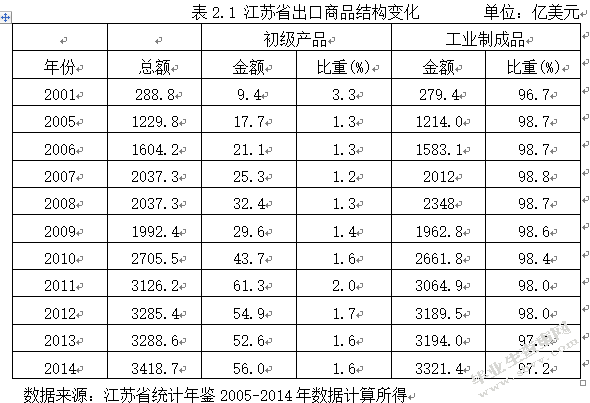江苏省出口商品结构问题研究