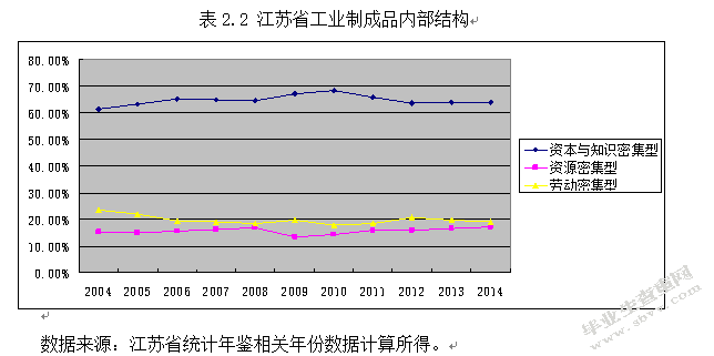 江苏省出口商品结构问题研究