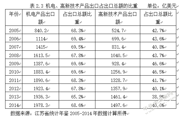 江苏省出口商品结构问题研究