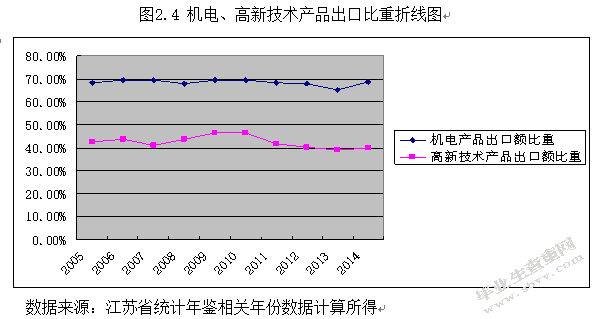 江苏省出口商品结构问题研究