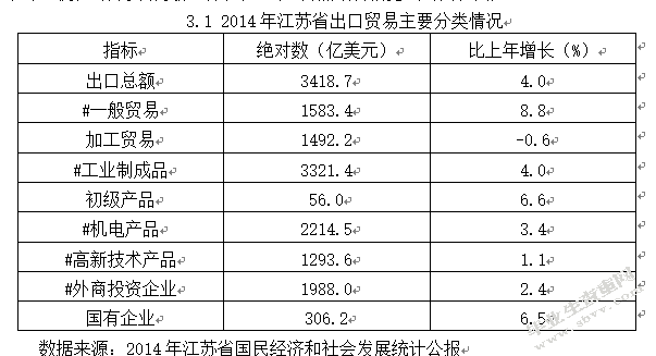 江苏省出口商品结构问题研究