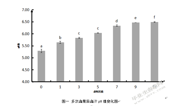 酱牛肉生产中老卤连续使用对老卤基本成分的影响
