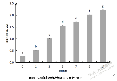 酱牛肉生产中老卤连续使用对老卤基本成分的影响