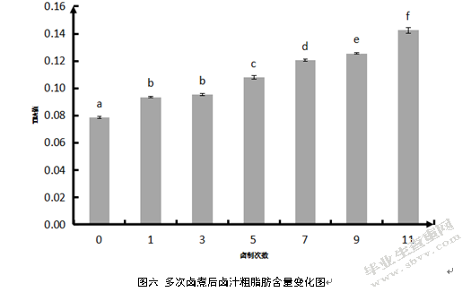 酱牛肉生产中老卤连续使用对老卤基本成分的影响